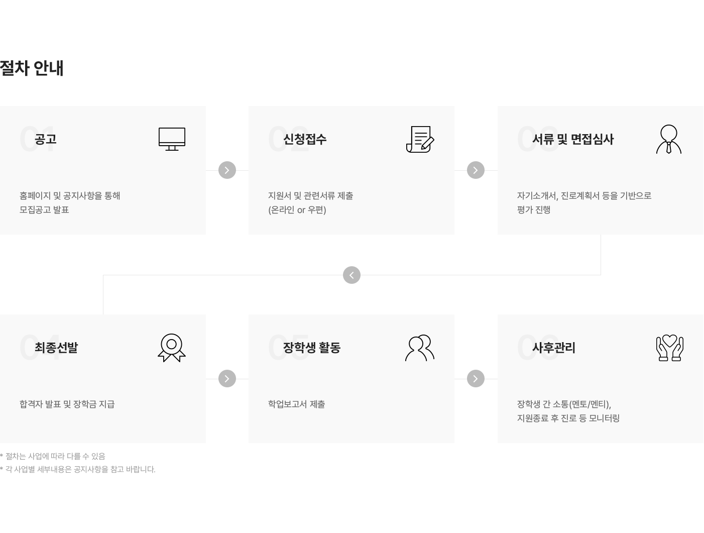 장학 지원사업 절차 안내