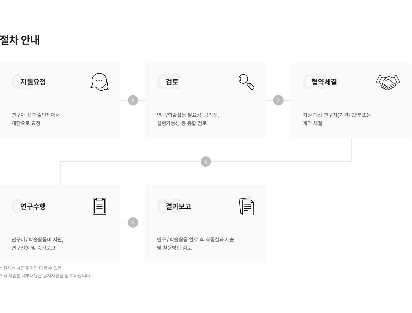 학술연구 지원사업 절차 안내