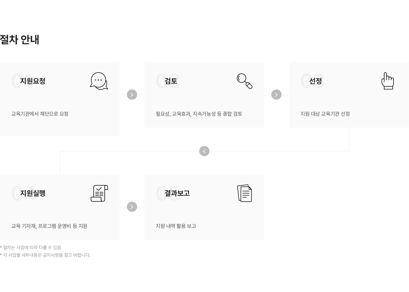 교육기관 지원사업 절차 안내