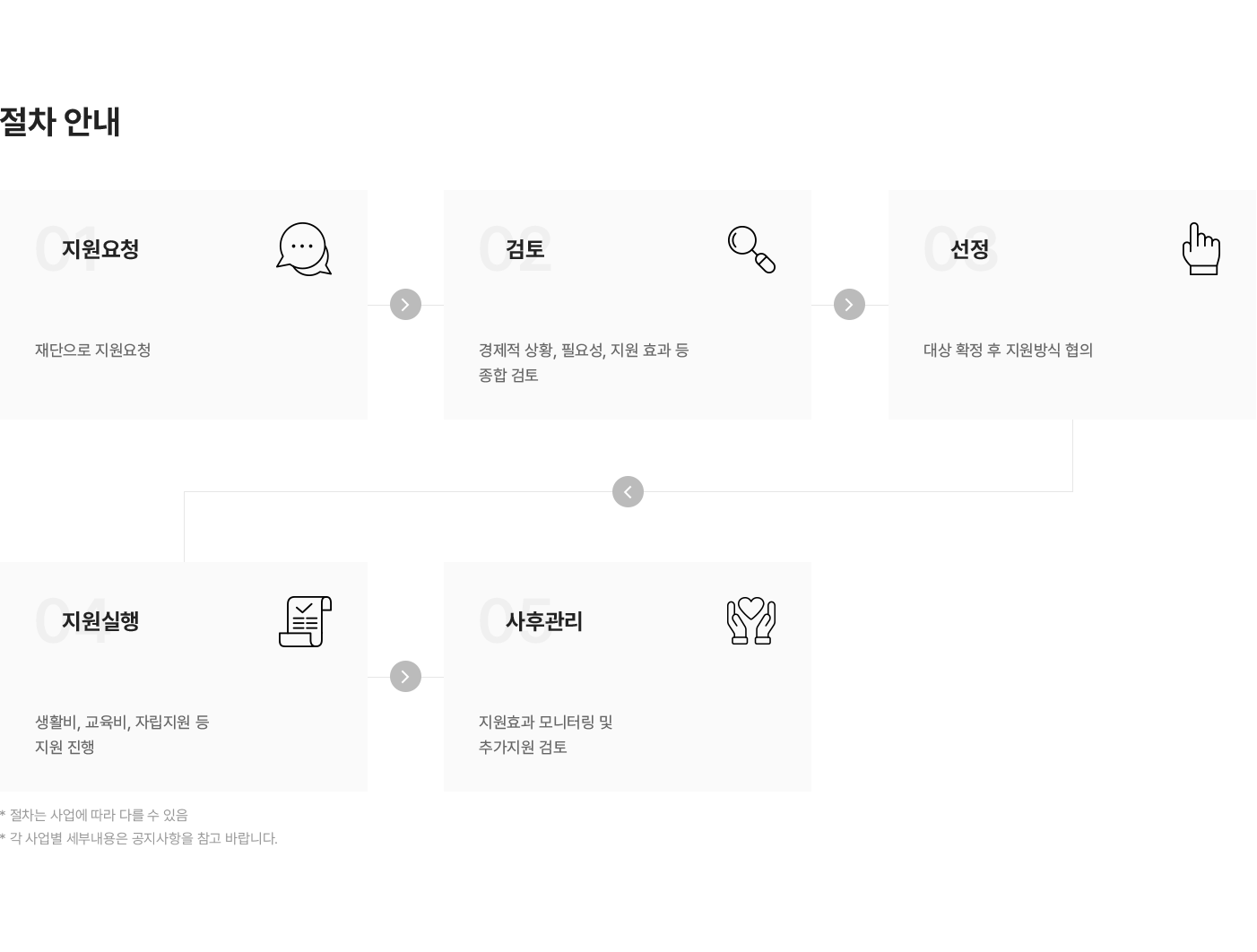 소외계층 지원사업 절차 안내